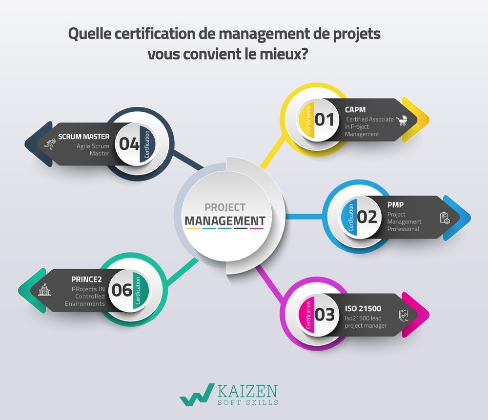 management de projets