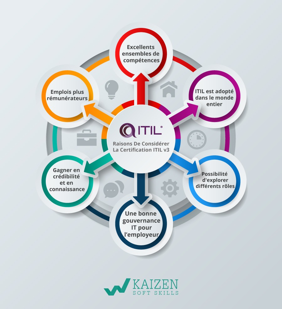 Certification ITIL