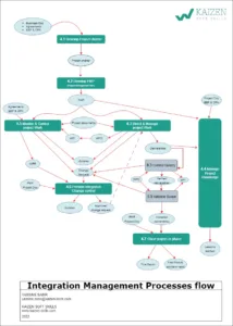 Integration Management Processes Flow PMP